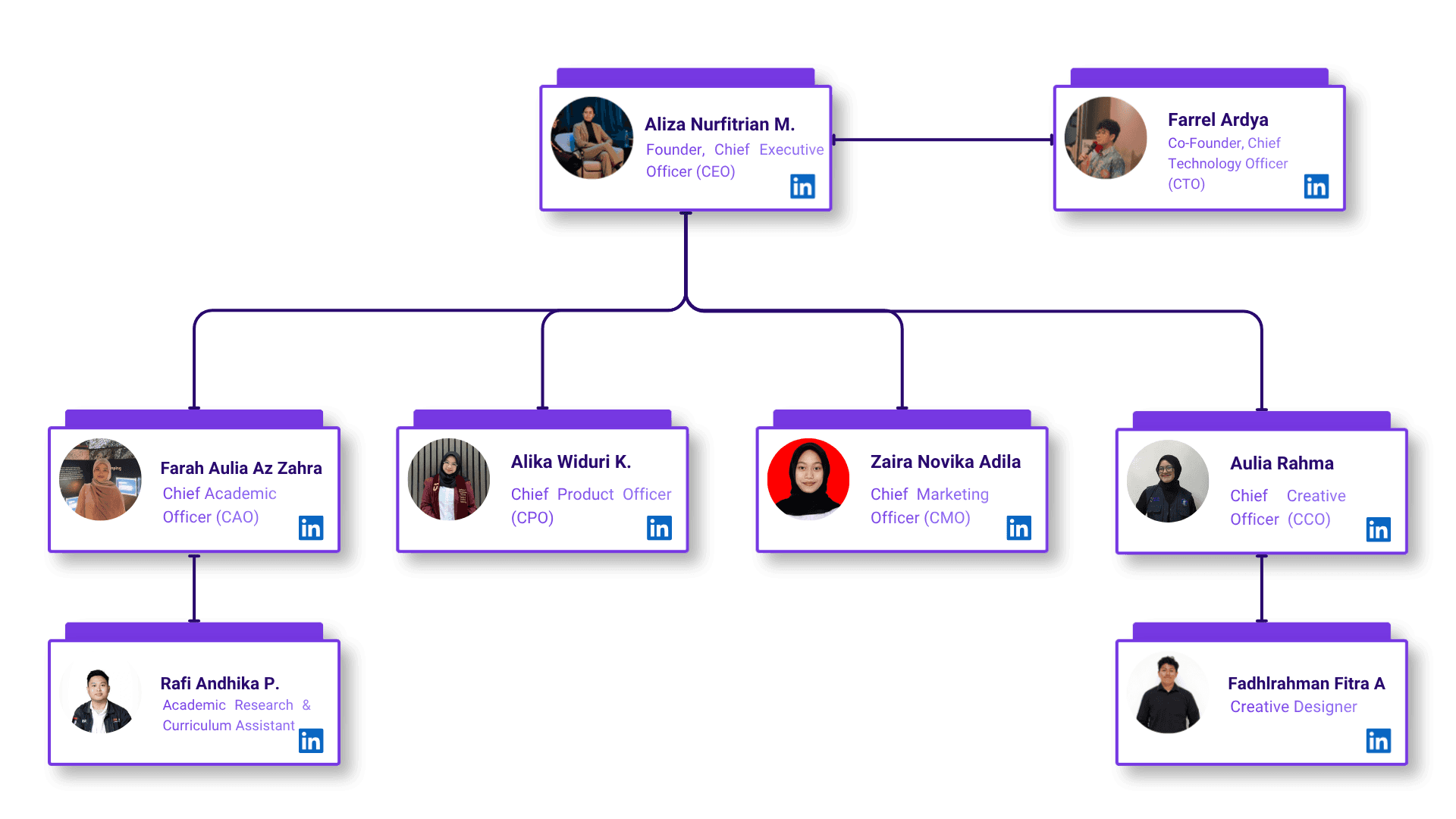 LITRIX company structure: the founder and CEO with the co-founder and CTO, four chief officers (academic, product, marketing, creative), and two team members who report to them.